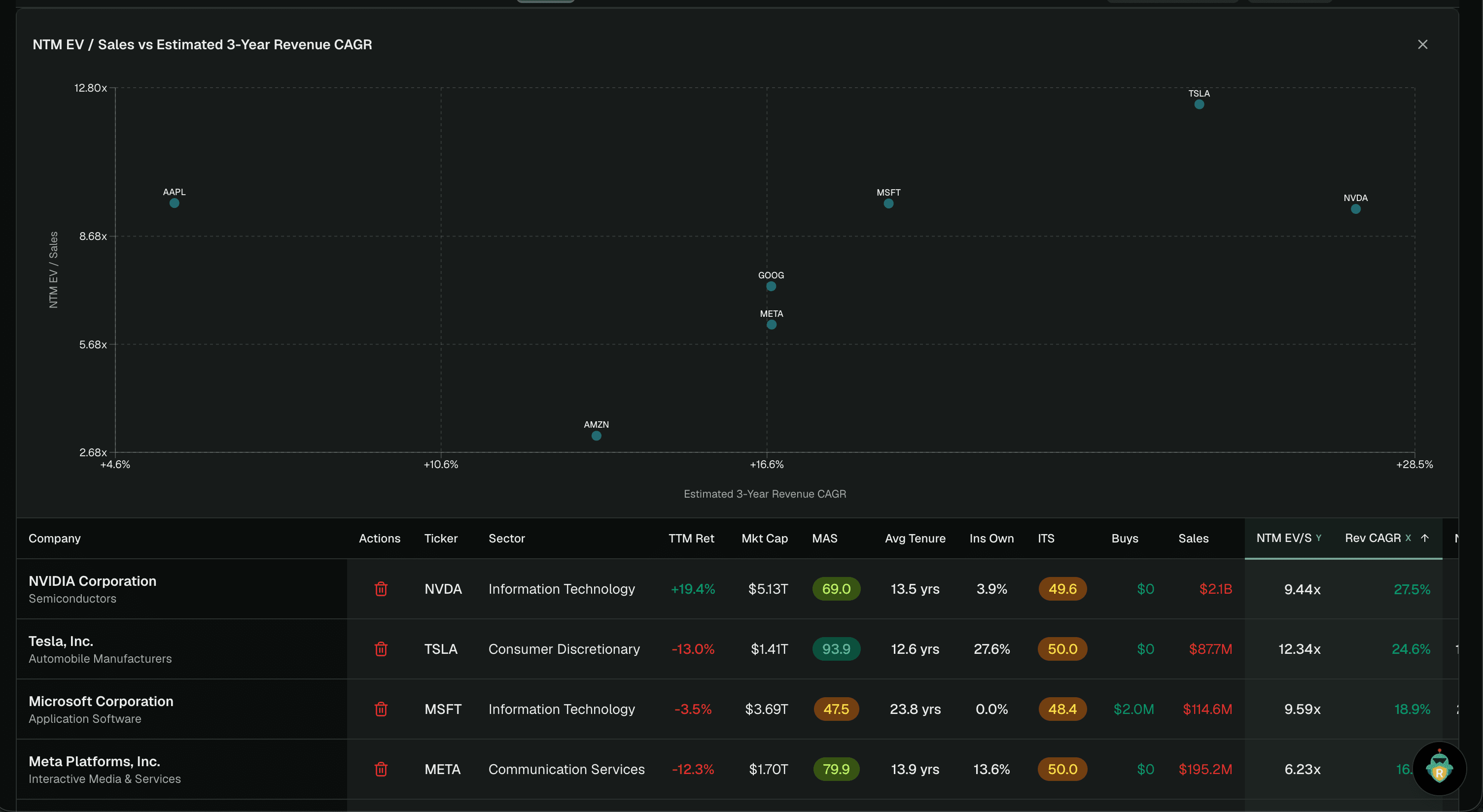 Portfolio and watchlist tracking: a valuation scatter of NTM EV/Sales against estimated revenue growth, over a multi-metric table of a custom list of companies