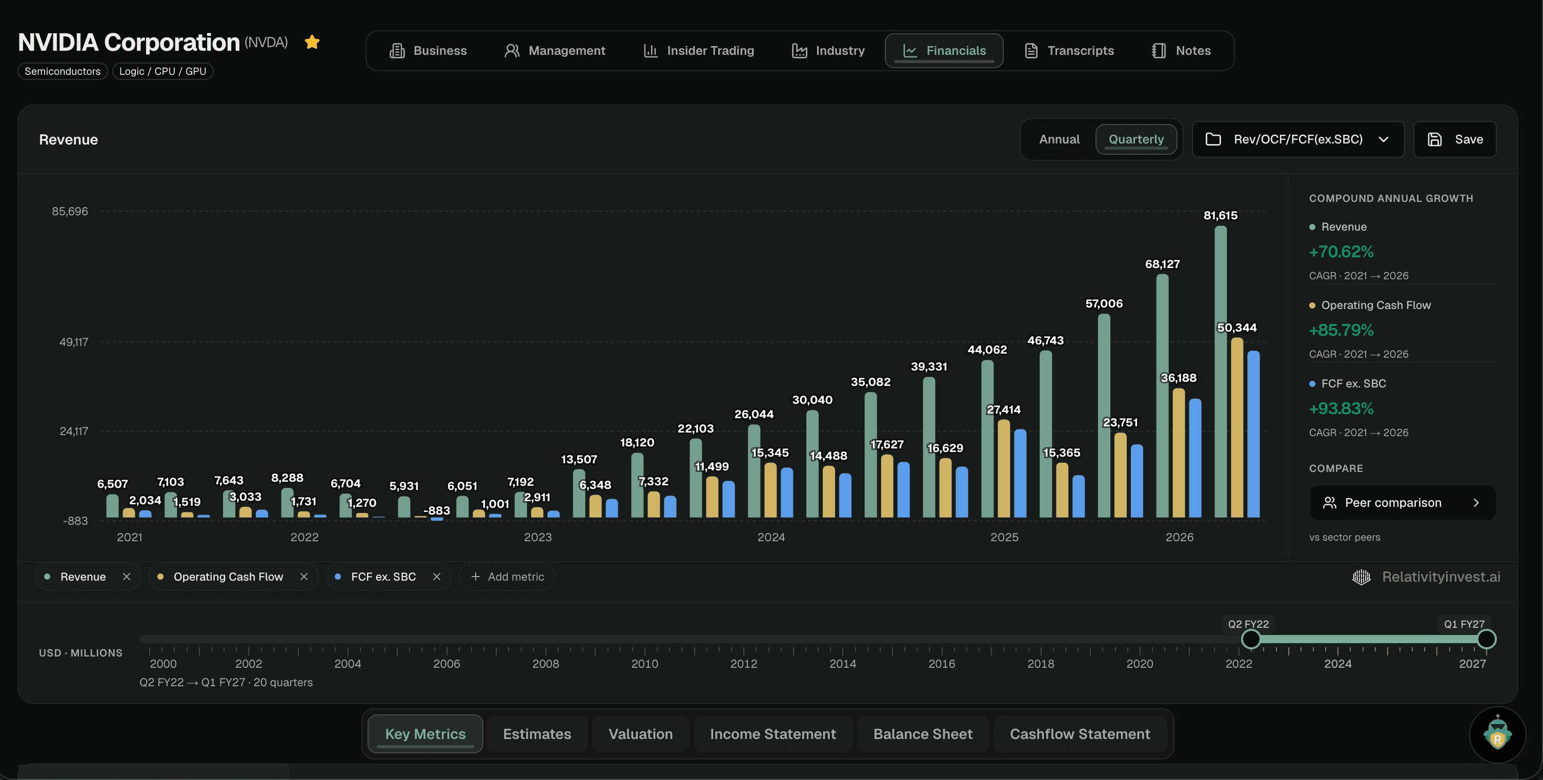 Company financials: revenue, gross profit, and operating cash flow charted over decades with compound annual growth rates and peer comparison